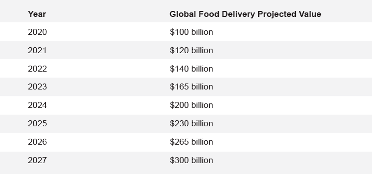 global food delivery stats