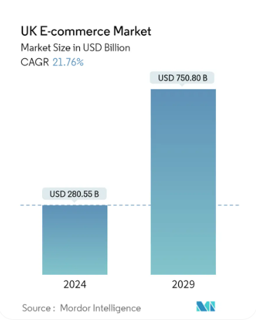 Ecommerce market in UK