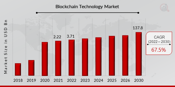 Blockchain Technology Market